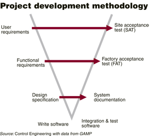 V-model project development methodology was originally formulated by the Good Automated Manufacturing Practice (GAMP) Forum and has been incorporated into the Best Practices of the Control System Integrator Assoication. Left half of the V shows the planning required for each testing step shown on the right half of the V.