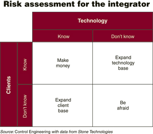 System integrators can reduce their own risk by deciding which automation projects to accept based on how much they knkow about the prospective clients and the required technology. If both are well-known, the project should go well. If both are unfamiliar, the integrator