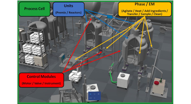 Diagram of a procedural batch process. Courtesy: ECS Solutions