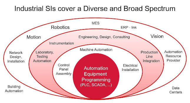 Figure 1: System integrators cover a very broad a diverse set of functions, creating the opportunity for specialization. A common denominator is PLC and SCADA programming, which is a function done by the vast majority of SIs. Courtesy: Control System Integrator Association (CSIA)