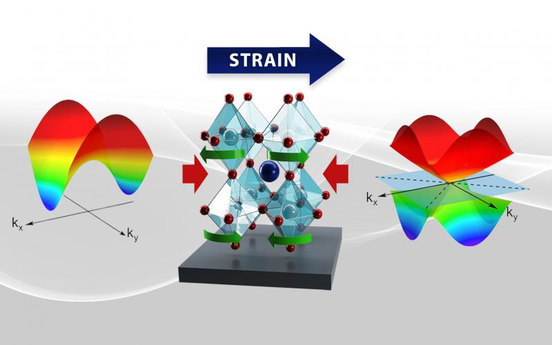 Compression (red arrows) alters crystal symmetry (green arrows), which changes band dispersion (left and right), leading to highly mobile electrons. Courtesy: Jaimee Janiga, Andrew Sproles, Satoshi Okamoto/ORNL, U.S. Dept. of Energy