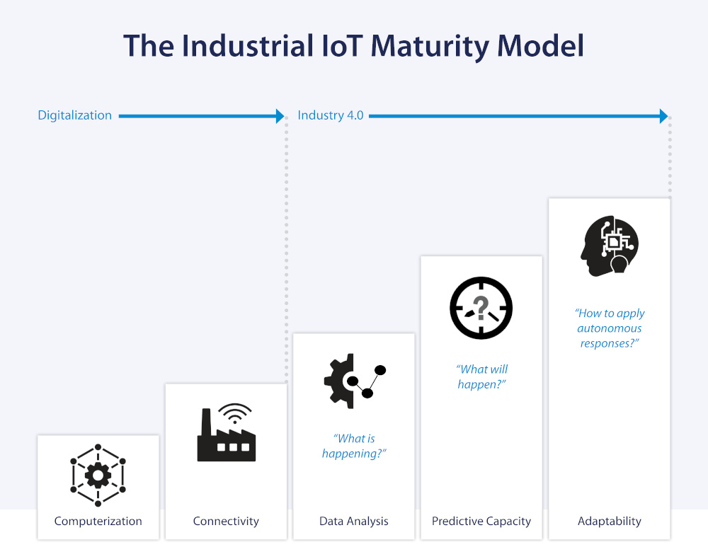 Figure 1: This IIoT maturity model depicts how companies progressively digitalize their operations, in order to more effectively access and act on operational data. Courtesy: Automation Direct