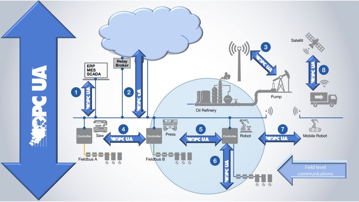 OPC UA; the industrial communications backbone