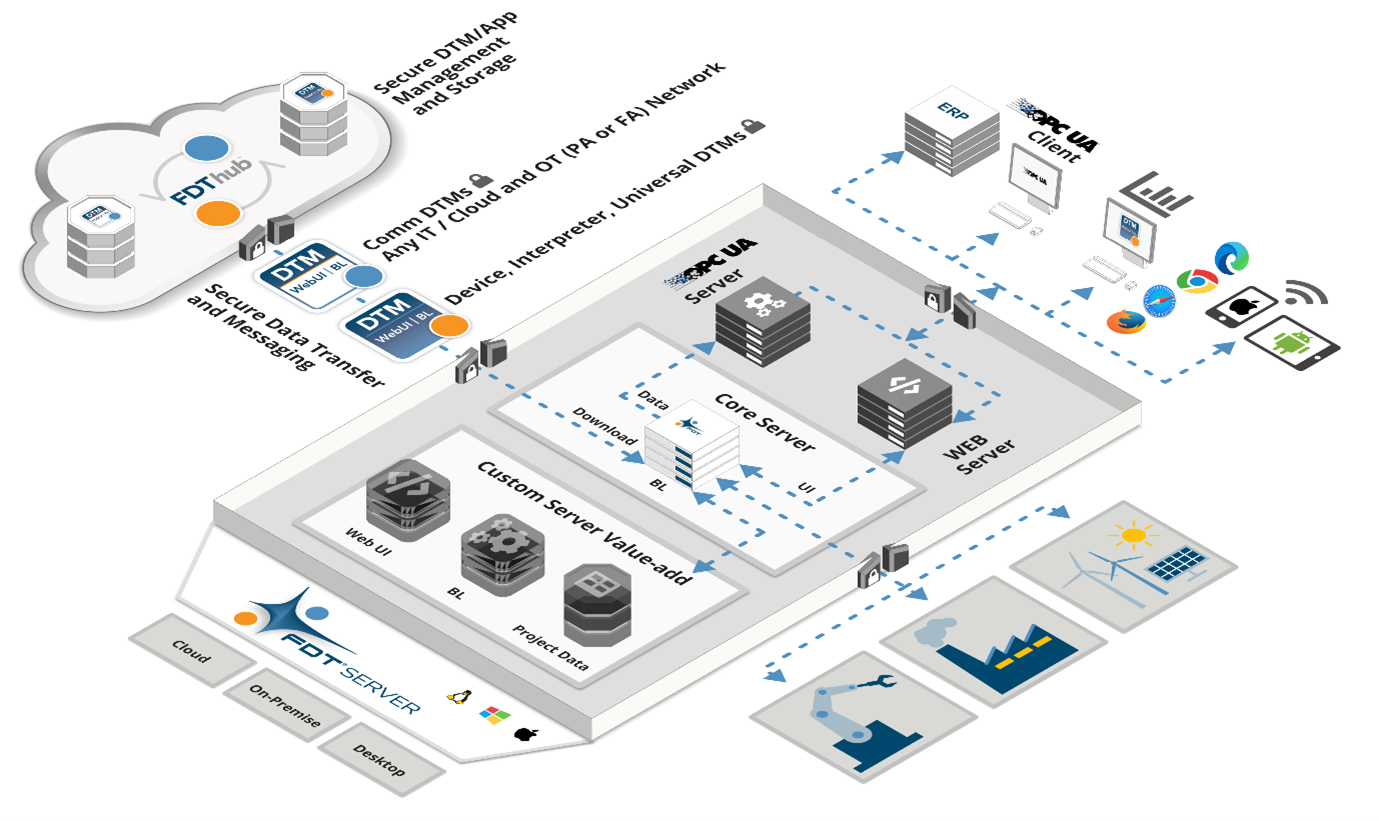 The architecture of FDT(3.0) UE