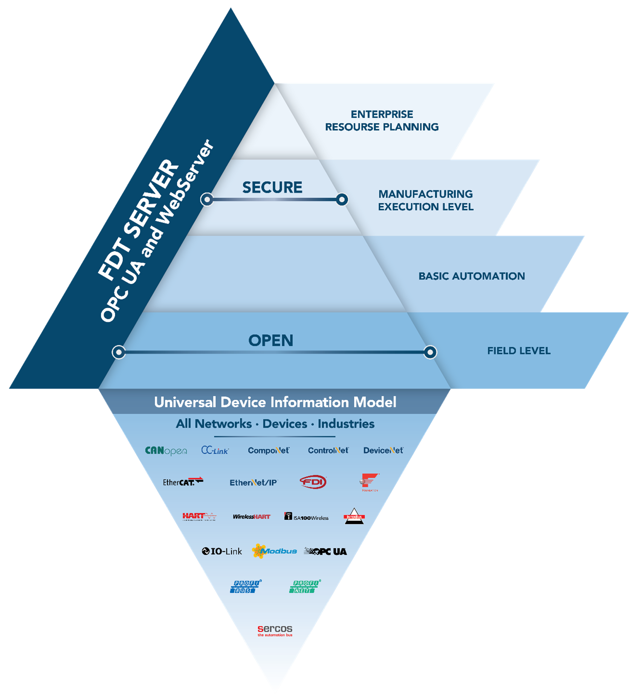 FDT supports any device information model 