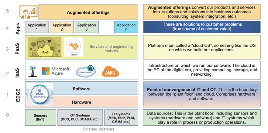 Figure 1: Digital transformation (DX) concepts affect a business at every level, from the boardroom to individual field instruments. Courtesy: Yokogawa