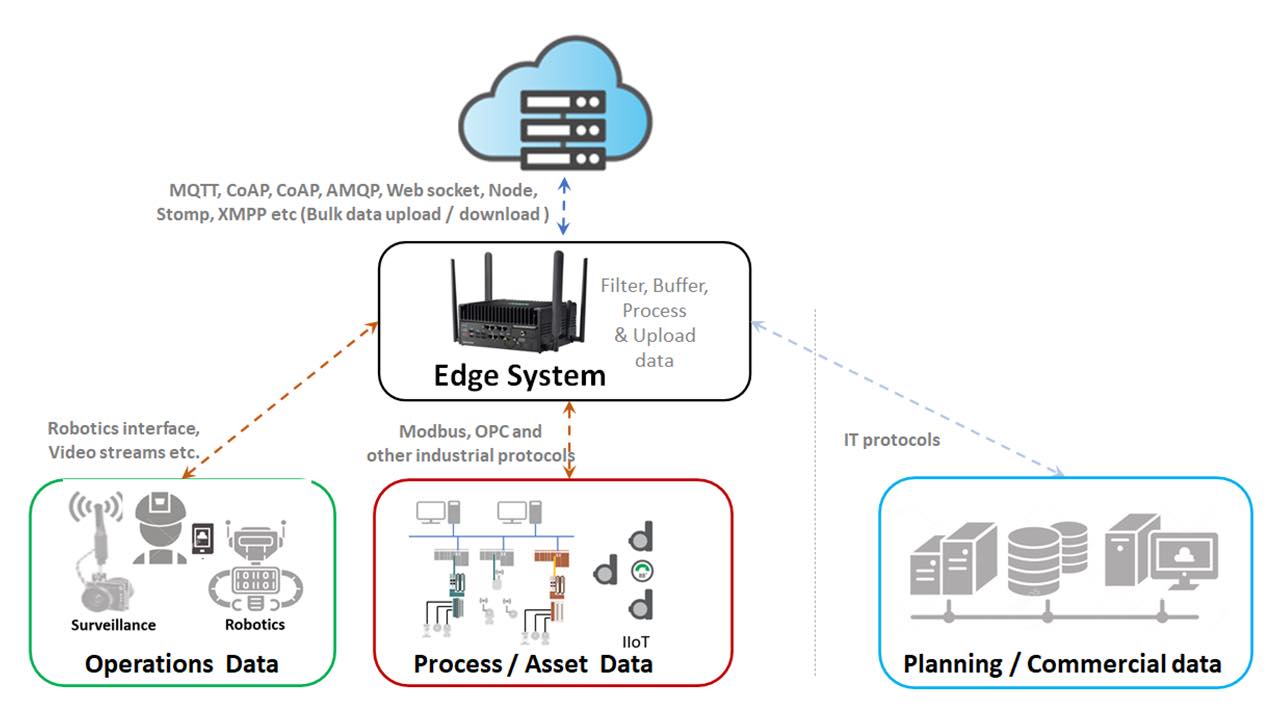 Figure 2: The edge system ties together the lowest layers and connects them to the cloud. Courtesy: Yokogawa