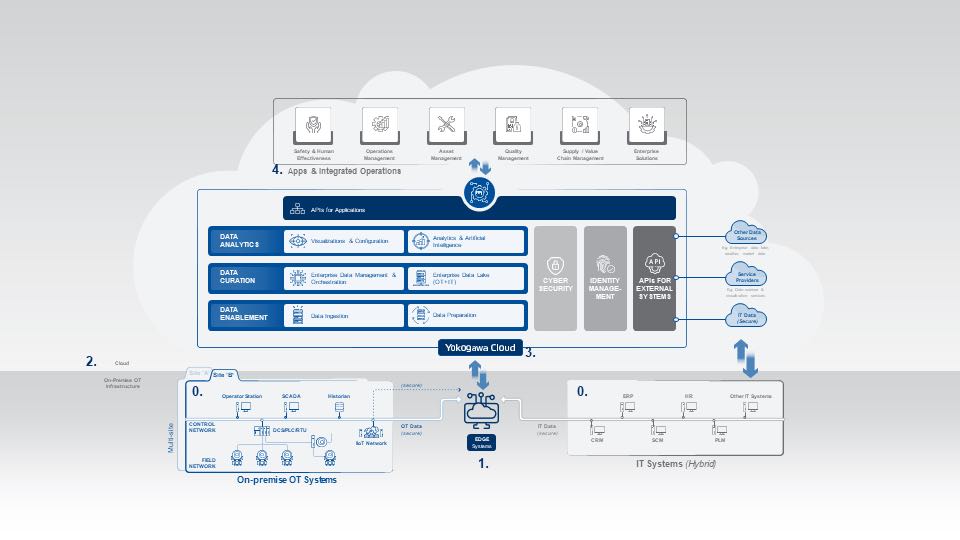 Figure 3: When approaching potential digital transformation developments from the OT side, the picture is clearer. Courtesy: Yokogawa