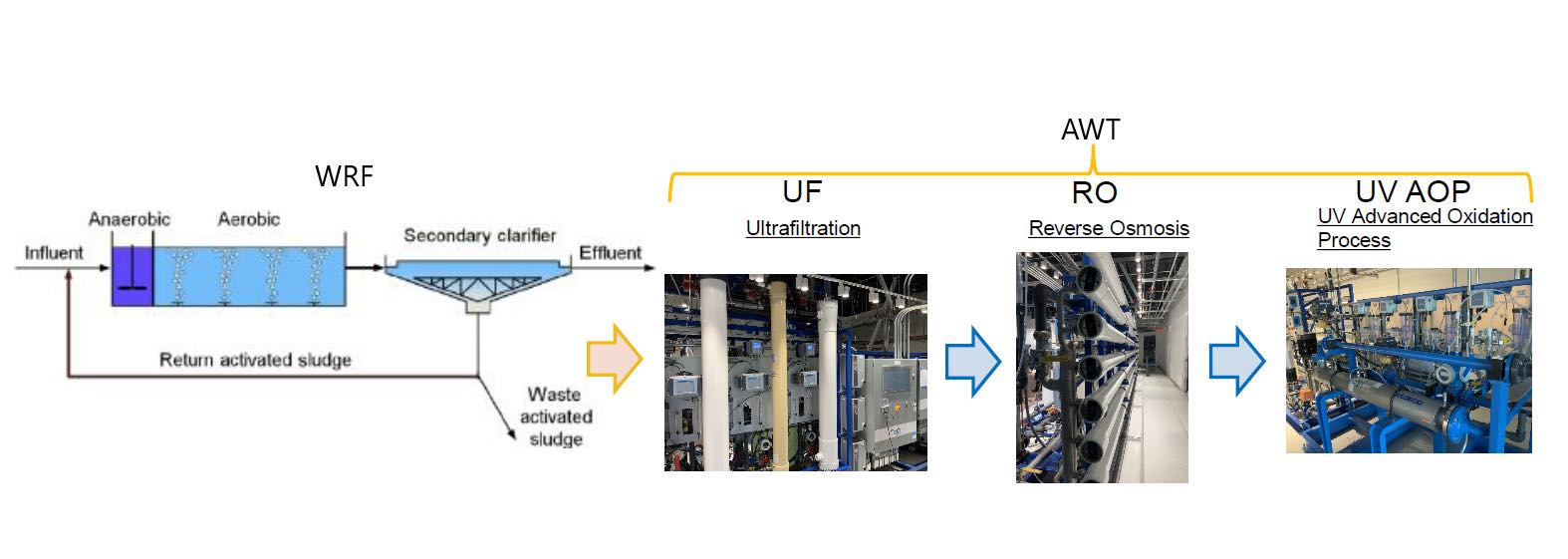 Figure 5: Advanced water treatment is effective and can be very expensive, so it must be carefully regulated to avoid overtreatment. Courtesy: Yokogawa