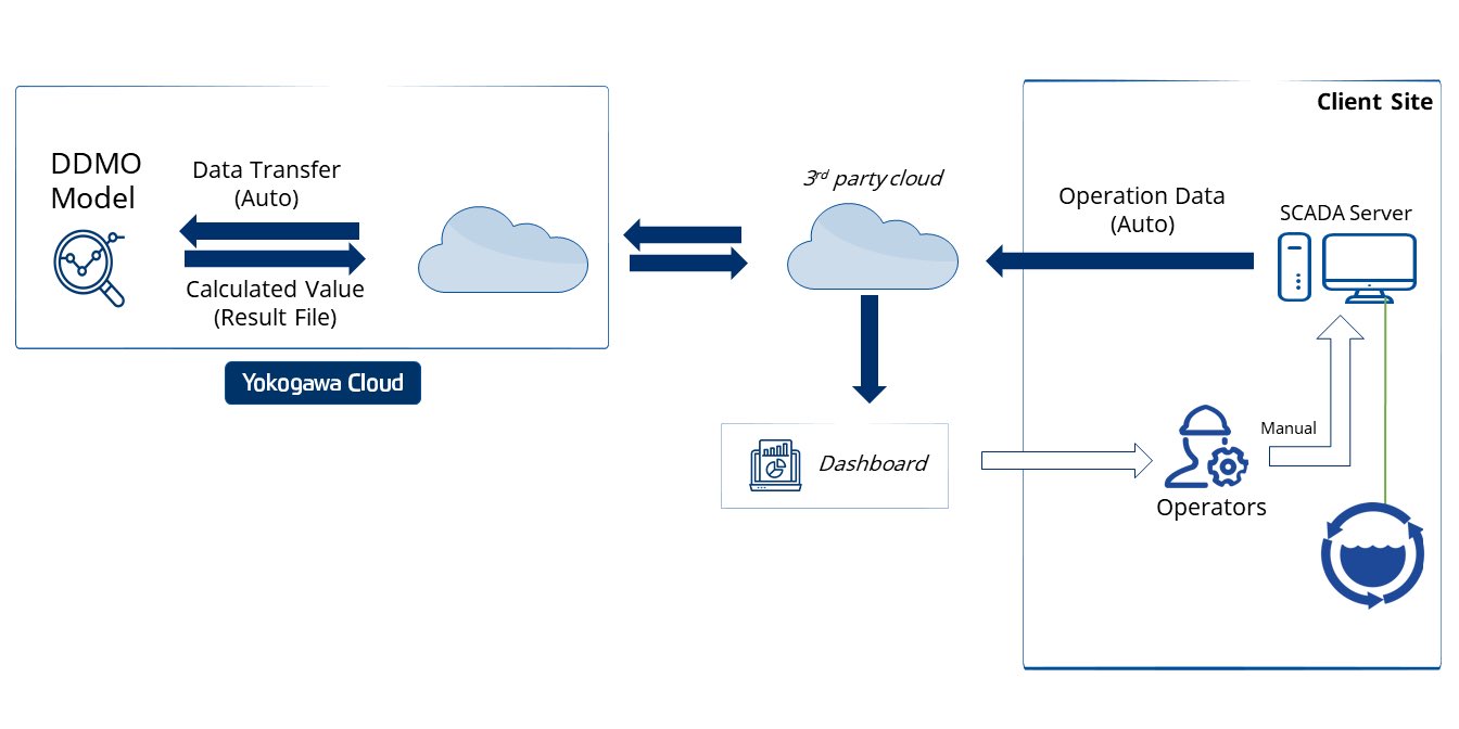 Figure 6: A simplified data-driven modeling for optimization (DDMO) architecture overview is powered by the Yokogawa Cloud platform. Courtesy: Yokogawa