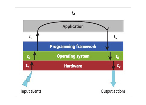 Figure 3: This diagram shows controller design processing layers. Courtesy: Mario Torre