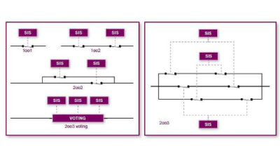 Figure 1: If a sensor malfunctions and/or opens, there is still a path for power to reach the intended equipment. In addition, two sensors must report the same problem simultaneously for the SIF to act. This 2oo3 scheme reduces the likelihood of a nuisanc