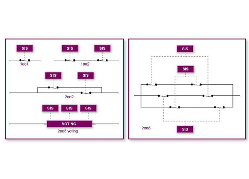 Figure 1: If a sensor malfunctions and/or opens, there is still a path for power to reach the intended equipment. In addition, two sensors must report the same problem simultaneously for the SIF to act. This 2oo3 scheme reduces the likelihood of a nuisanc