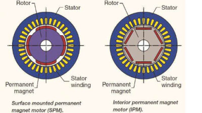 Figure 3: This drawing shows two common types of permanent magnet (PM) motors. The magnets of the surface-mounted permanent magnet (SPM) motor, shown on the left, are attached on the surface of the rotor.