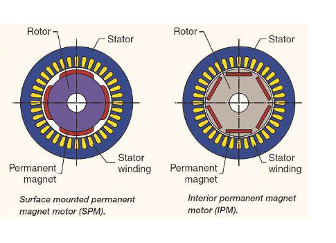 Figure 3: This drawing shows two common types of permanent magnet (PM) motors. The magnets of the surface-mounted permanent magnet (SPM) motor, shown on the left, are attached on the surface of the rotor, whereas those of the internal permanent magnet (IP