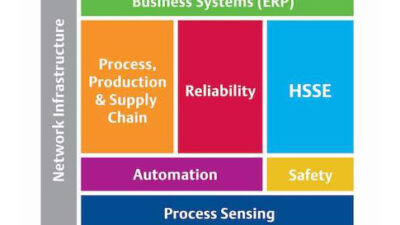 Figure 2: Automation is at the base of a manufacturing organization and can lay the foundation for strong returns on investment. Courtesy: Emerson