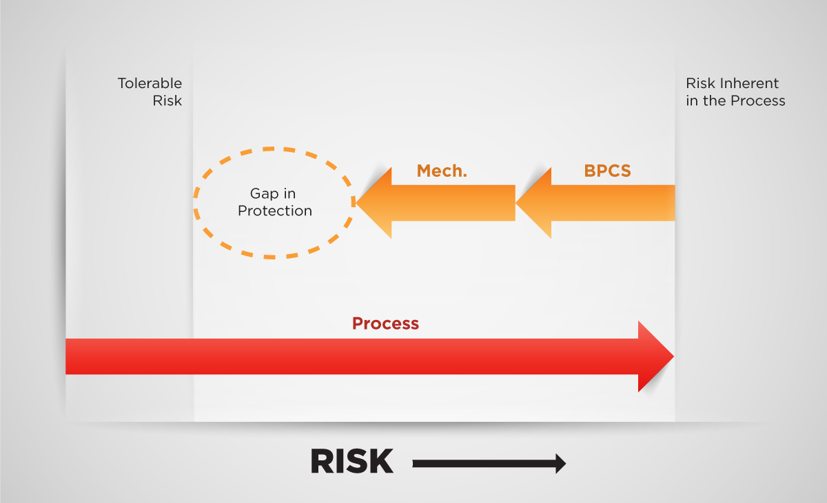 Figure 1: Residual risk exceeds the tolerable risk level in this drawing. The size of the gap between the residual risk and the tolerable risk determines the safety integrity level (SIL). Courtesy: Maverick Technologies