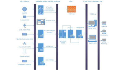 Figure 1: Data acquisition network connections. Courtesy: Maverick Technologies