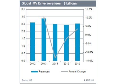 MV drive revenues declined by more than 10% in 2014 to $2.5 billion as increased competition and lower demand eroded prices, according to the latest IHS research from the Medium-voltage Motor Drives Intelligence Service. Courtesy: Rolando Campos, Senior A