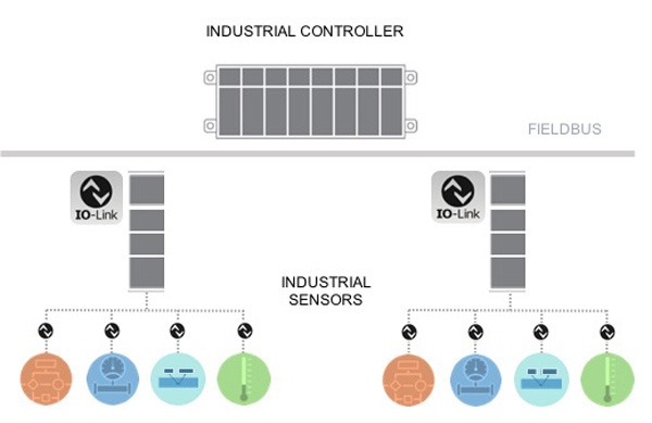 Figure 1: IO-Link protocol is used to connect intelligent edge devices to the factory network. Courtesy: Control Engineering Europe.