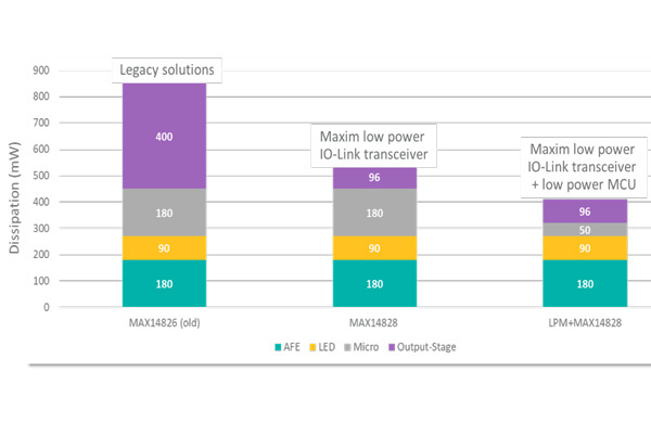 Figure 2: A hypothetical IO-Link industrial sensor power budget. Courtesy: Control Engineering Europe.