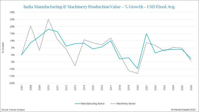Indian manufacturing growth flattened out to less than 2% in January and February. Courtesy: Interact Analysis