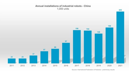 Chinese government supports robotic automation. Courtesy: IFR