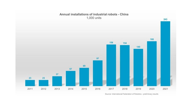 Chinese government supports robotic automation. Courtesy: IFR