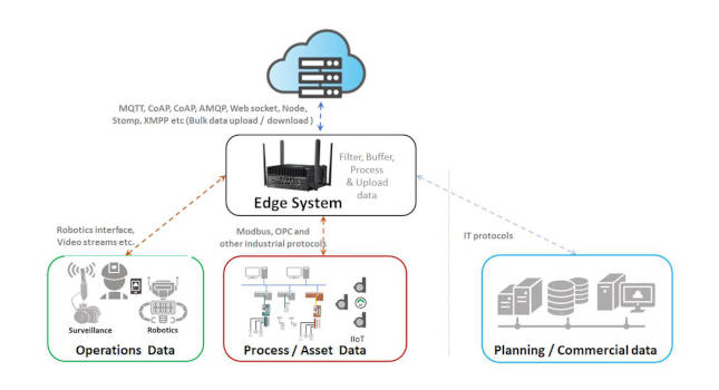 edge system