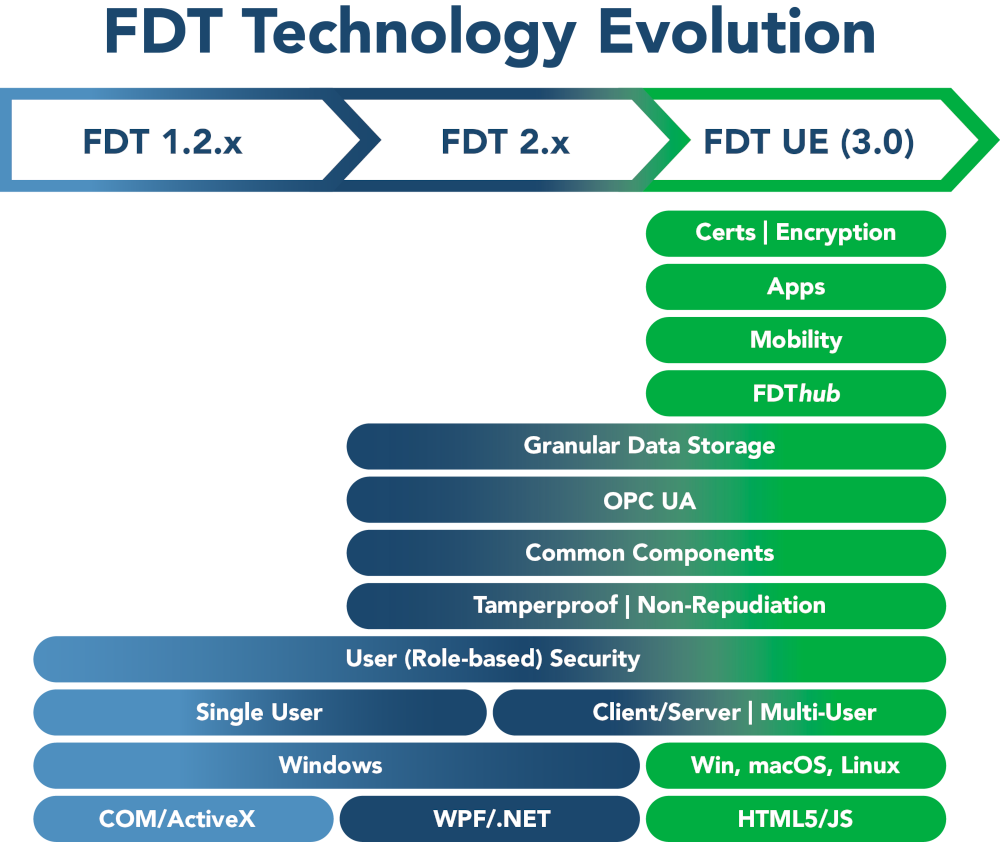 technology evolution