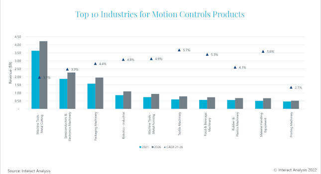 motion control