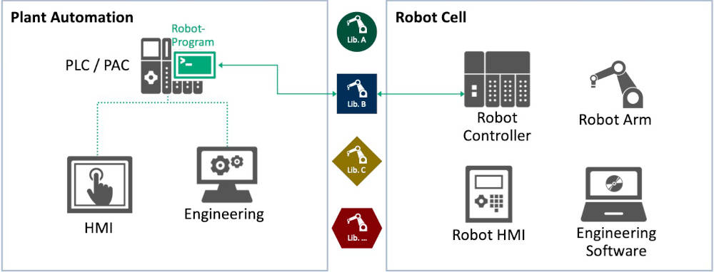 problem robot integration