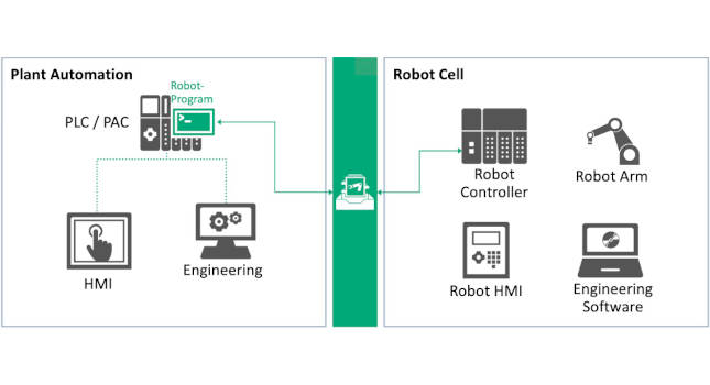 solution robot integration