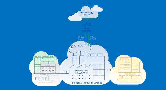 digital transformation