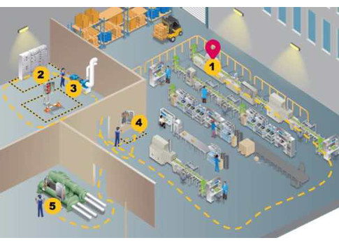 After intermittent faults or errors are detected at the red-flagged point 1, points 1 through 5 show where measurements might be taken in a line to pinpoint the source of an intermittent fault, especially when online diagnostics are unavailable or existin