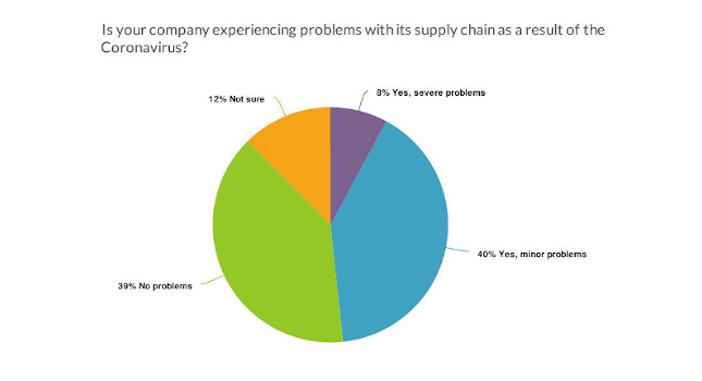 Courtesy: CFE Media and Technology COVID-19 engineering impact survey, March 12-17