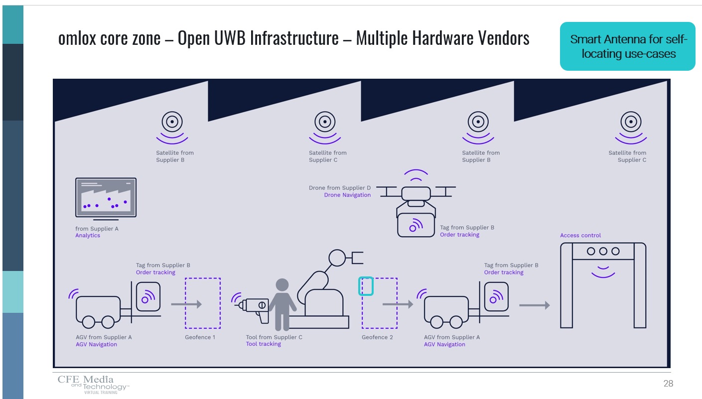 A major advantage of an open-system real-time location system is that omlox easily integrates multiple hardware vendors from multiple applications, including analytics, autonomous guided vehicle navigation, order tracking, tool tracking, drone navigation, and asset control, according to Michael Bowne, executive director, PI North America, during a Virtual Training Week course, “How Open, Real-Time Location Services Help Manufacturers,” available one year starting on Oct. 20. Courtesy: Virtual Training Week, CFE Media and Technology, PI North America