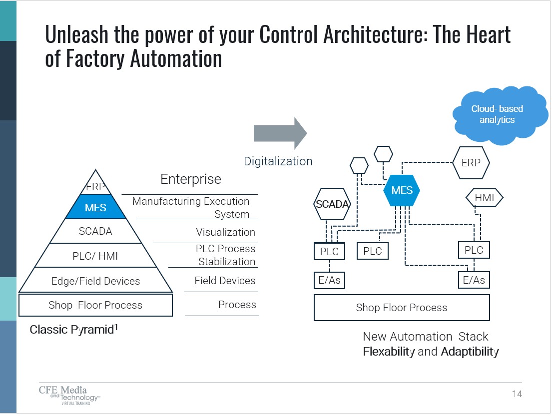 Unleashing the power of a control architecture is the heart of factory automation. The new Industry 4.0 and industrial Internet of Things enabled automation stack provides flexibility and adaptability to advanced manufacturing, said Ted Rozier, director of engineering, Festo Didactic Solution Center North America. Courtesy: CFE Media Virtual Training Week, Festo