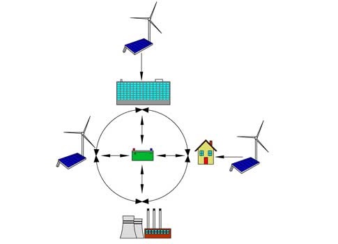 This simplified Smart Grid diagram identifies how energy storage can become a critical Smart Grid component, allowing deep penetration of renewable generation into the electrical grid. At every connection point, and at various locations in distribution, t