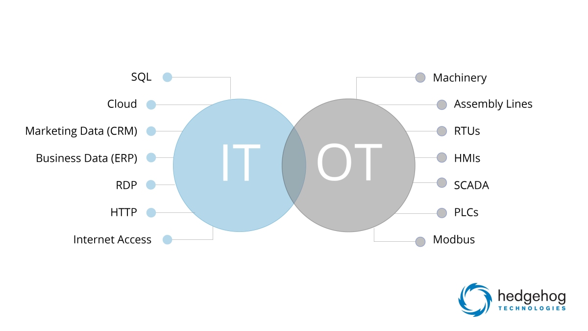 Information technology (IT) and operational technology (OT) comprise two different sets of platforms, technologies and components within an organization. Courtesy: Hedgehog Technology.
