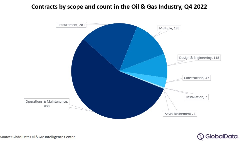 The overall oil and gas industry contract value has seen a significant quarter-on-quarter (QoQ) increase of 27% in Q4 2022. Courtesy: GlobalData Oil and Gas Intelligence Center.