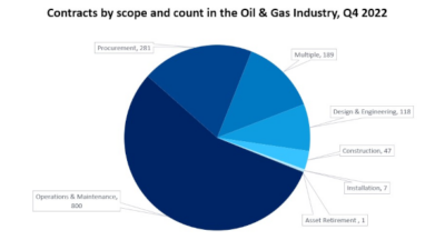 Courtesy: GlobalData Oil and Gas Intelligence Center.