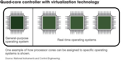 National Instruments Microchip/Controllers Beckhoff Automation TwinCAT 3 Software