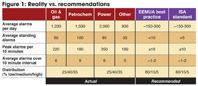 alarm rationalization, alarm optimization, alarm management, Control Engineering, cover story