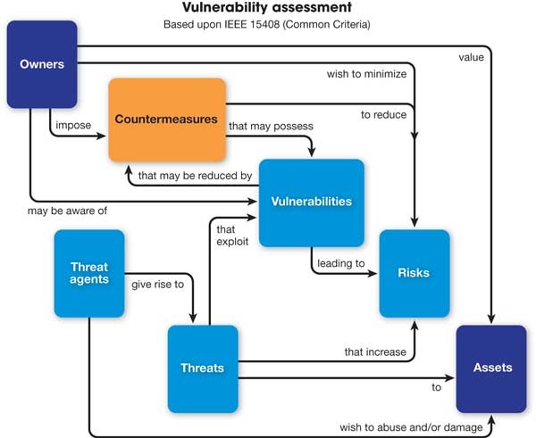 Understanding system vulnerabilities is at the center of any larger strategy to minimize risks and protect assets. Courtesy: Cybati
