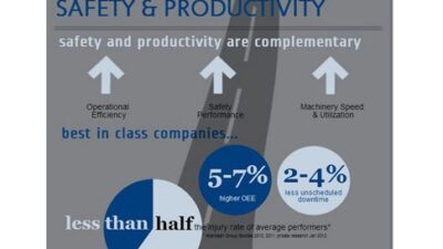 Rockwell Automation Safety Maturity Index software helps companies understand current level of safety performance and the steps needed to improve safety and profitability. Click on image to learn more; see more details. Courtesy: Rockwell Automation