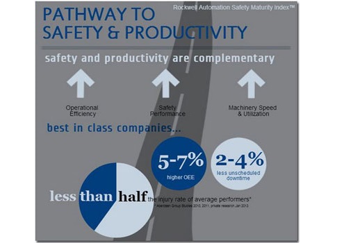 Rockwell Automation Safety Maturity Index software helps companies understand current level of safety performance and the steps needed to improve safety and profitability. Click on image to learn more; see more details. Courtesy: Rockwell Automation