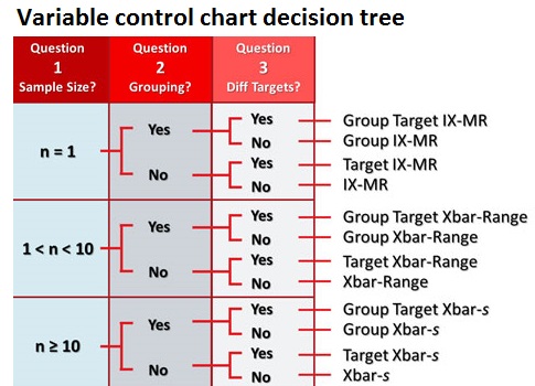Variable control chart decision tree: 1) What is the sample size? 2) Will multiple parts be combined on the same chart? 3) Will test characteristics with different target values be combined on the same chart? For example, if the sample size is 1, multiple