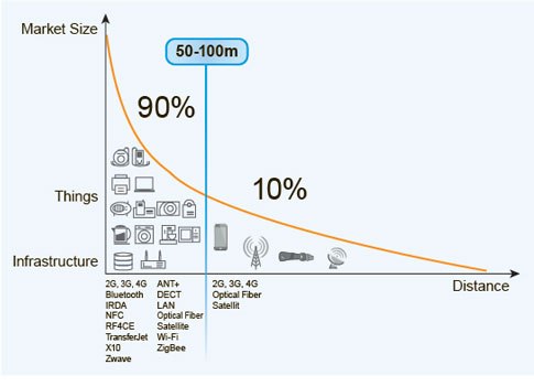 The “last 100 meters connectivity” represents the greatest growth possibilities in Internet of Things. Courtesy: connectBlue