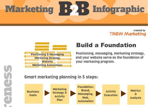 This updated Marketing B2B Infographic by TREW Marketing walks through the steps to create effective marketing that engineers understand and appreciate. Courtesy: TREW Marketing